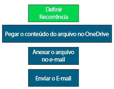 Planejar o Fluxo e Definir Etapas