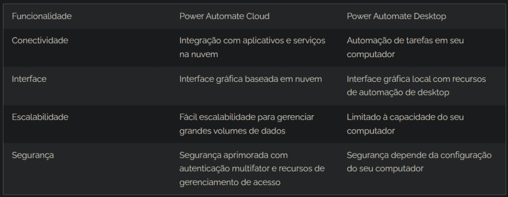 Comparação entre o Power Automate Cloud e Desktop