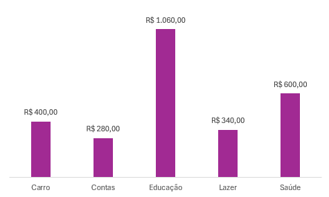 Gráfico de Despesas por Categoria