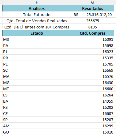 Quantidade de Compra por Estado