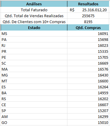 Resultado com a SOMASE e células trancadas