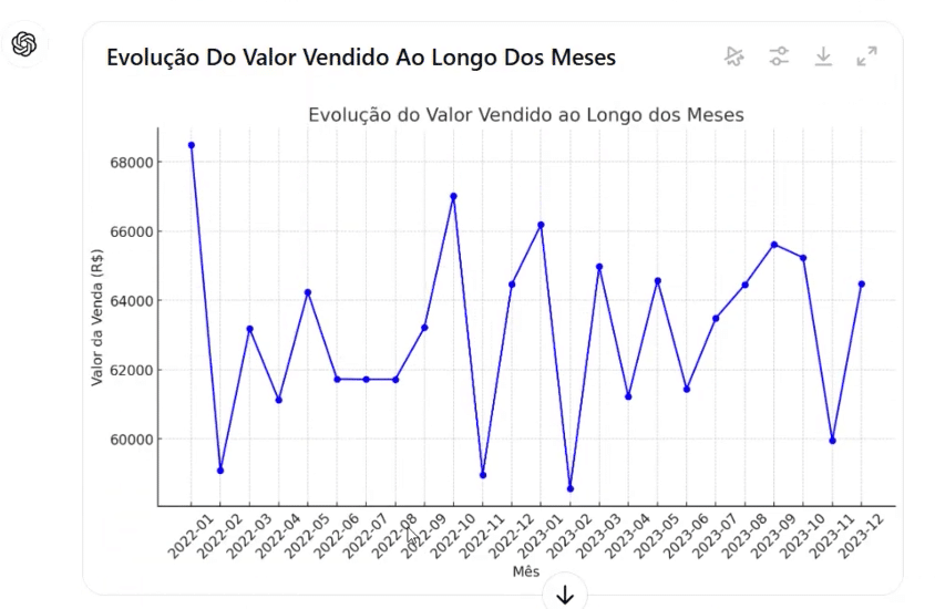 Análise Temporal de Vendas