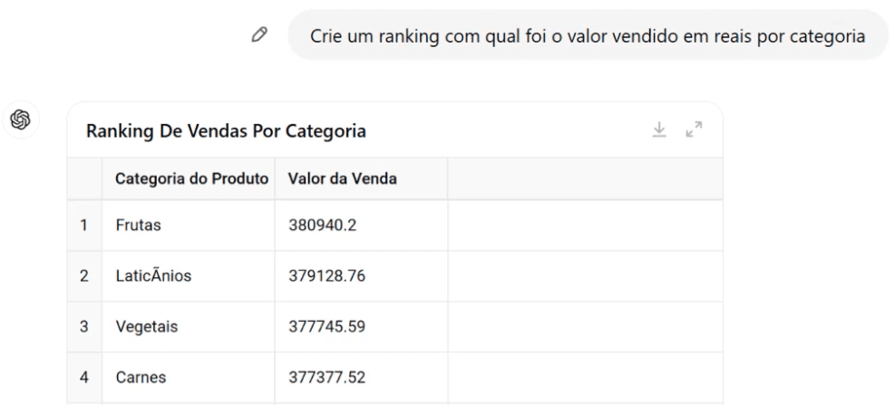 Análise de Vendas por Categoria
