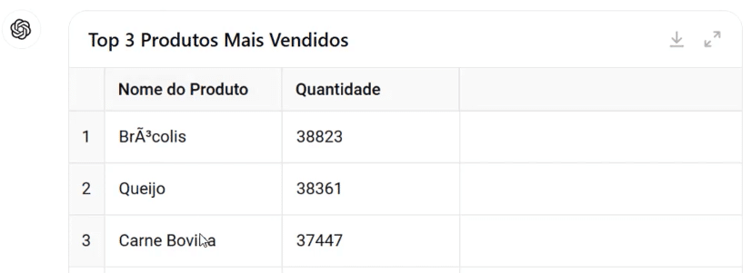 Produtos e Lojas com Mais Vendas