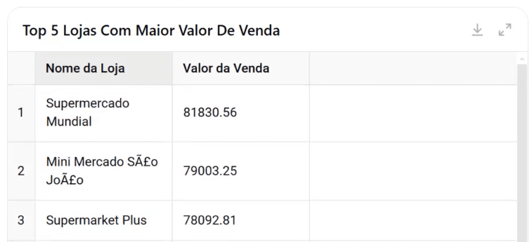 Produtos e Lojas com Mais Vendas