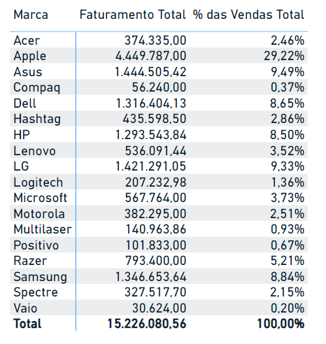 Visualizando o percentual do total