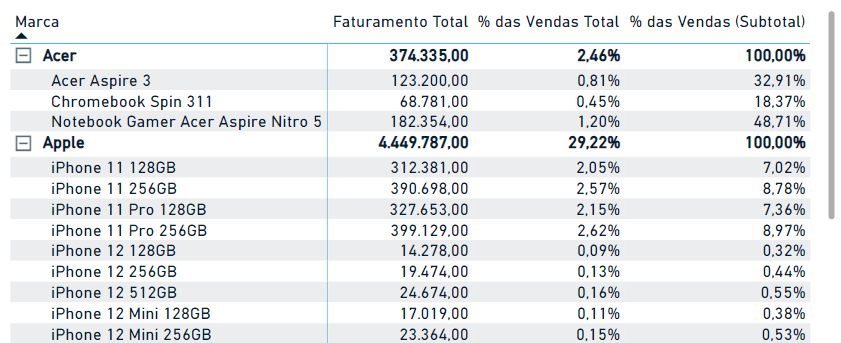 Matriz com o percentual de marca e produto