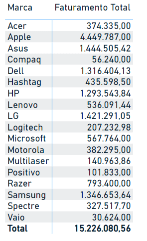 Matriz com faturamento total por marca