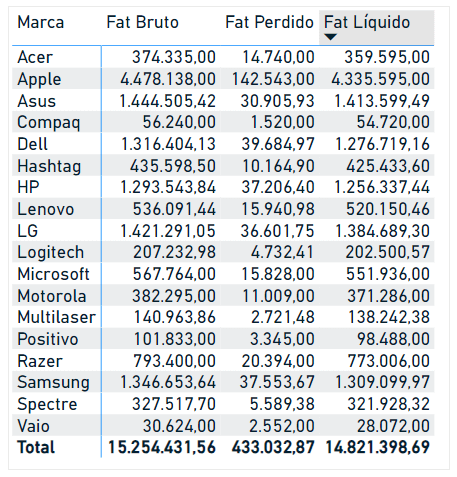 Análise de Faturamento por Produto e Marca