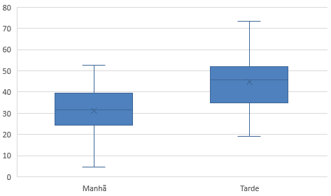 Gráfico de Caixa (Box Plot)