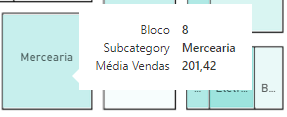 medida Média de Vendas no gráfico
