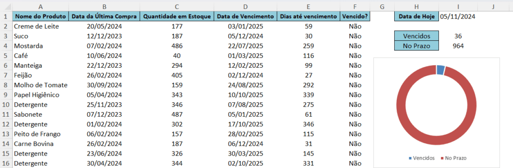 Criando um Gráfico de Rosca para Visualização Rápida