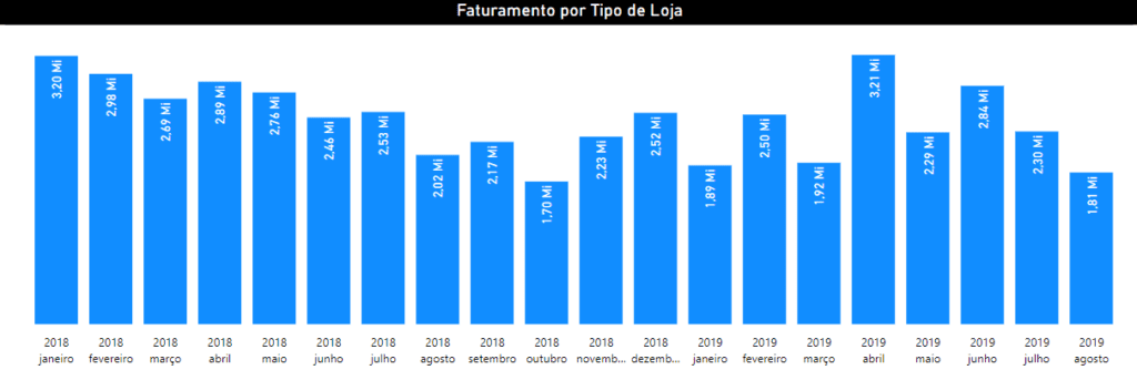 Gráfico de Colunas