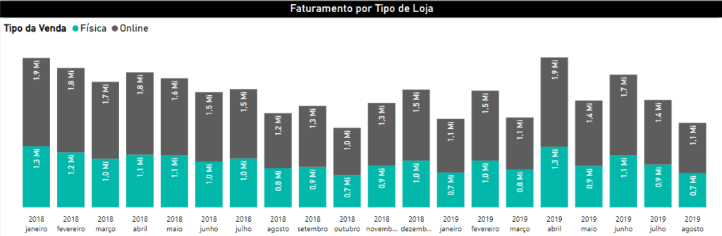 Gráfico de Colunas Empilhadas