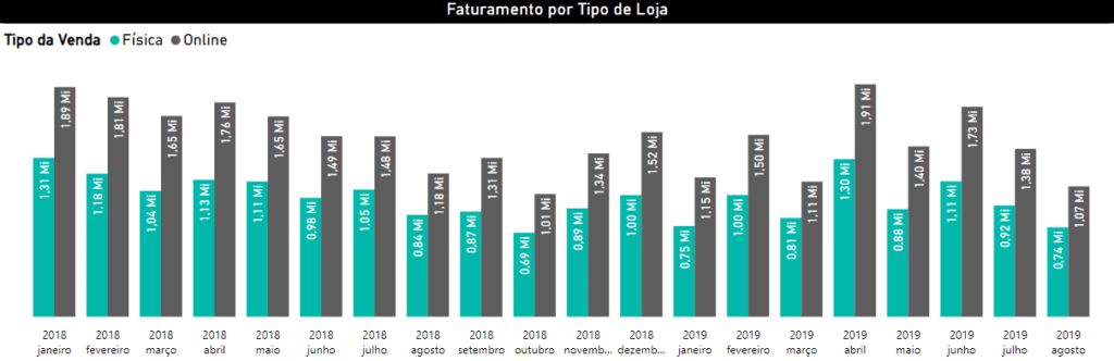 Gráfico de Colunas Clusterizadas