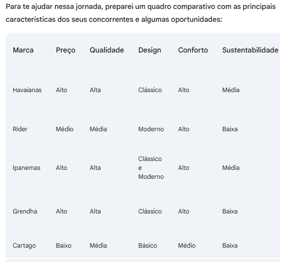 Tabela com os concorrentes