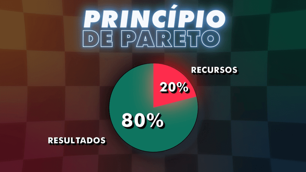 Gráfico com Princípio de Pareto: 80% dos resultados vêm de 20% dos recursos