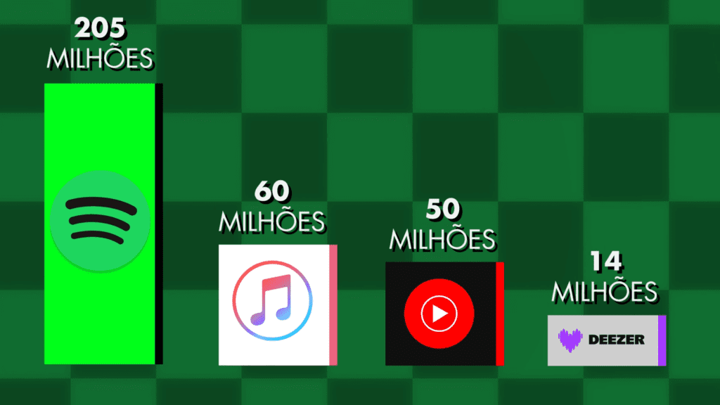 Gráfico exibindo o número de assinaturas pagas. Spotify (205 milhões), Apple Music (60 milhões), Youtube Music (50 milhões) e Deezer (14 milhões)