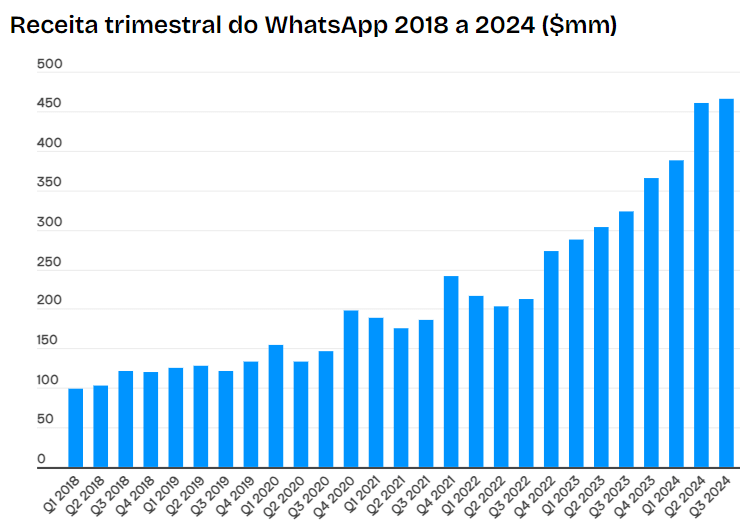 Gráfico de colunas com a estimativa de ganhos do WhatSapp 2018-2024