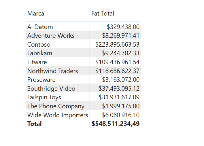 Matriz com várias linhas mostrando diferentes valores para marcas e a última linha, em negrito, mostra o valor total do faturamento.
