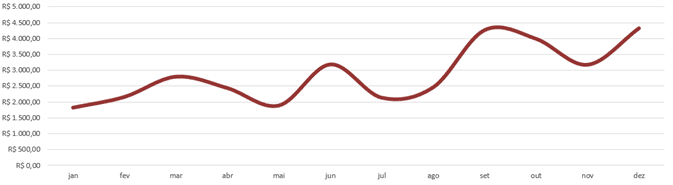 Gráfico de Linha