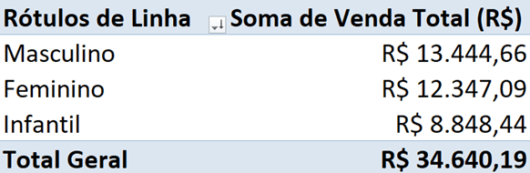 Tabela dinâmica com as vendas por categoria