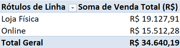 Tabela dinâmica com Análise por Canal de Venda