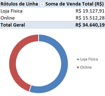Gráfico de Rosca