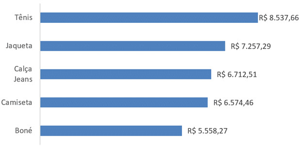 Gráfico de Barras