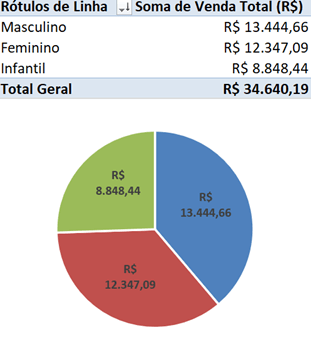 Gráfico de Pizza