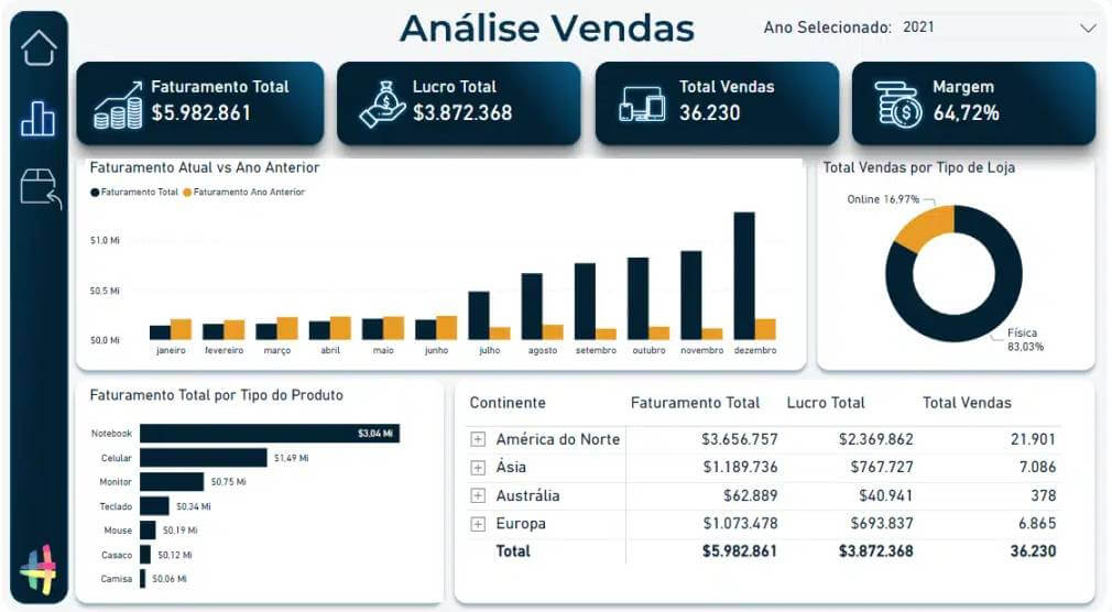 como aprender Power BI do zero — tela do Power BI Desktop com dashboard de vendas