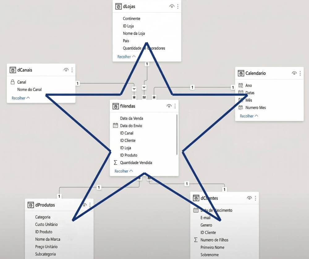 modelo estrela power bi — tabela fato e tabelas dimensão relacionadas