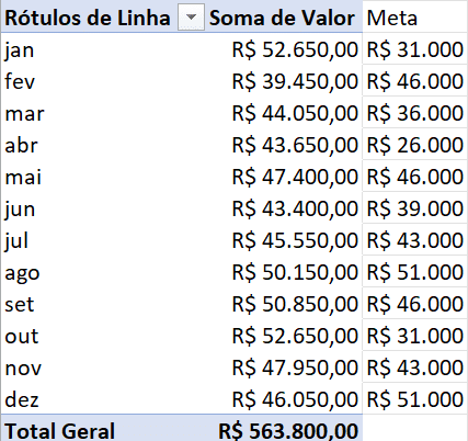 Planilha com três colunas: meses, receitas e metas.