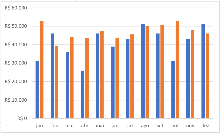 Gráfico de barras com barras laranjas e azuis, uma para valores das receitas e outra para valores das metas.