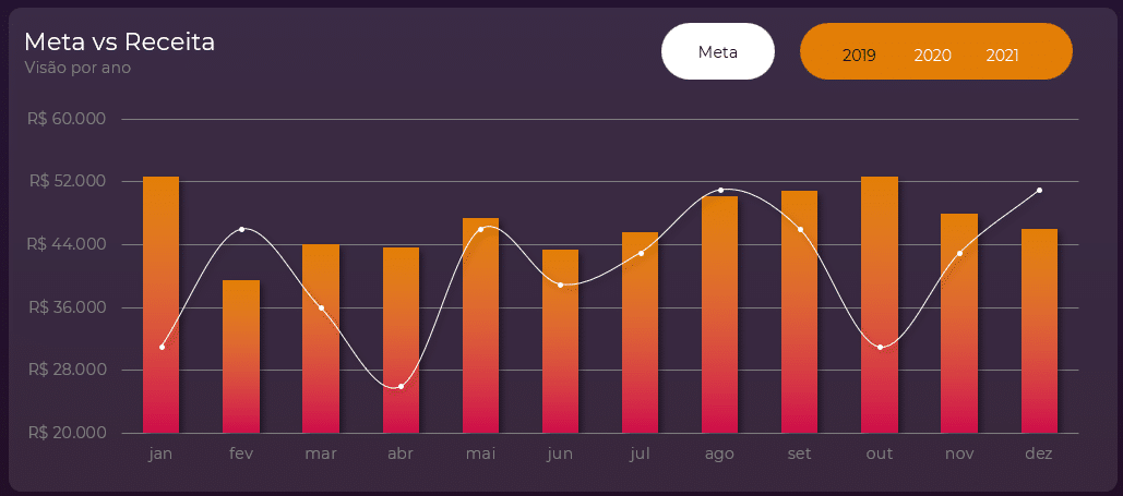Gráfico mostrando receitas de cada mes e metas com as barras em gradiente de vermelho para laranja e o fundo escuro. 