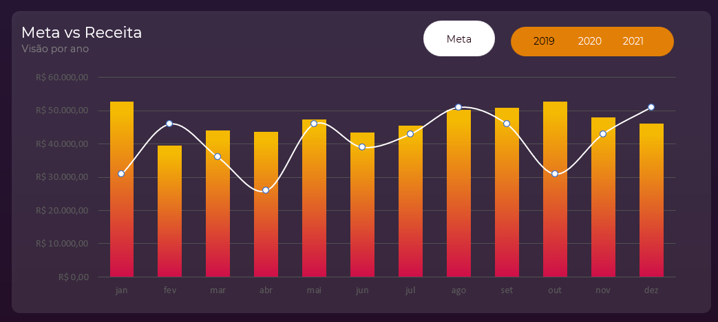 Gráfico com as colunas em cores gradiantes de vermelho para amarelo, uma linha branca passando sobre as colunas e um fundo escuro.