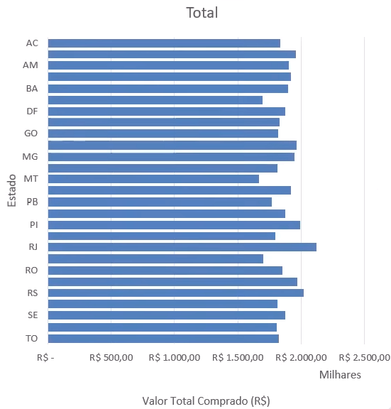 Gráfico de linhas com todos os estados do Brasil e seus valores de compras