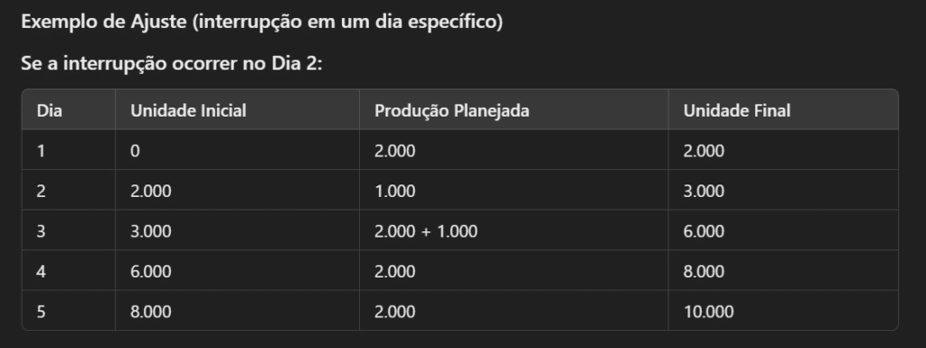 Cronograma com plano de contingência gerado pelo ChatGPT.