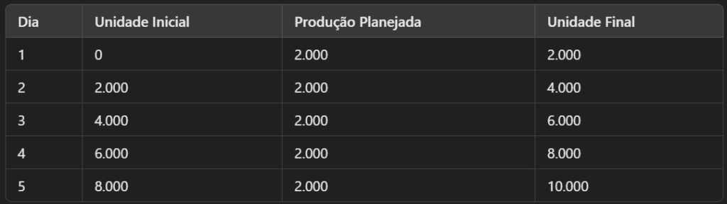 Cronograma de produção gerado pelo ChatGPT.