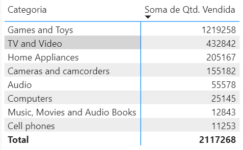Uma matriz com linhas em que produtos estão relacionados com valores totais de suas vendas. 