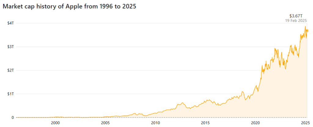 Gráfico exibindo o crescimento da Apple desde a sua fundação até 2025