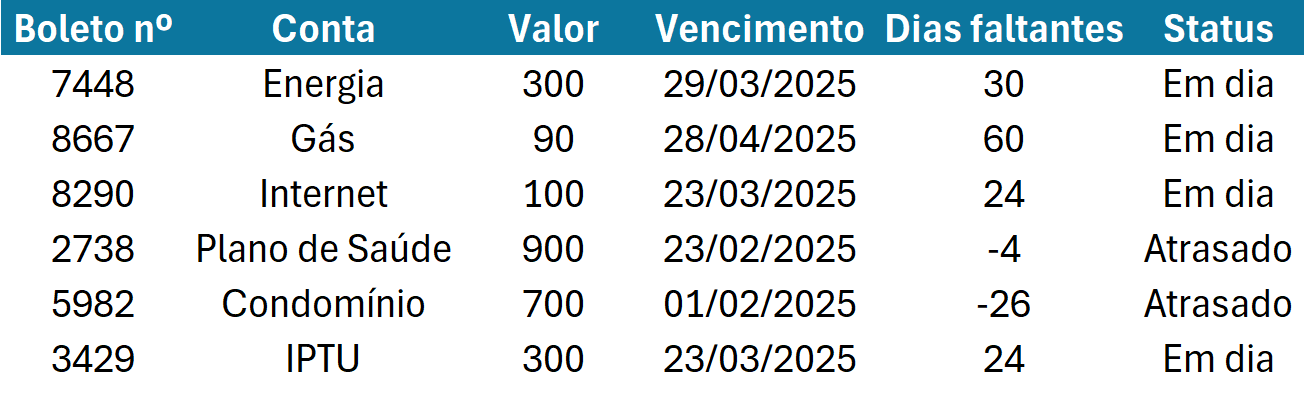 tabela no excel com colunas número do boleto, conta, valor, vencimento, dias restantes, e agora Status