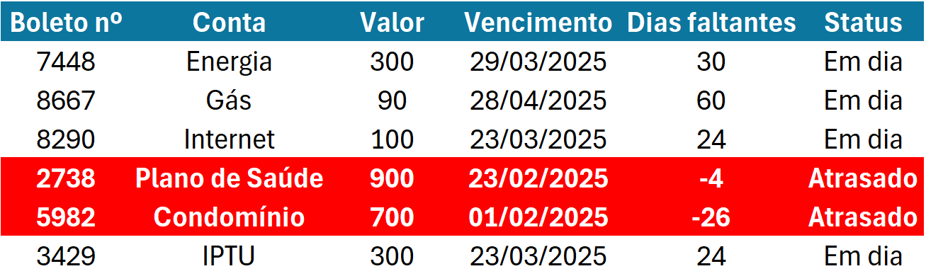 tabela do excel agora com linhas com contas atrasadas destacadas em vermelho