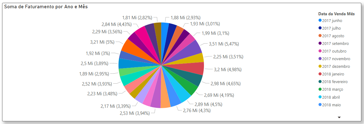 Gráfico de pizza com diversas fatias coloridas