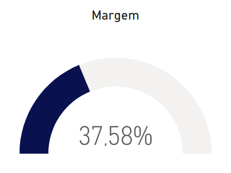 Gráfico de velocímetro mostrando valor de 37.58% e com a legenda margem