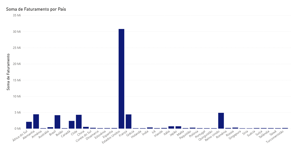 Gráfico de barras com os países
