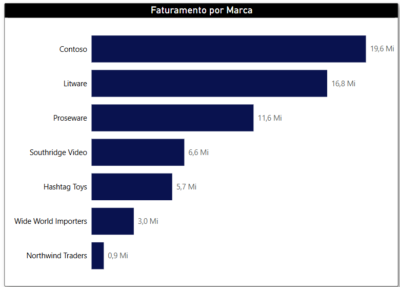 Um gráfico de barras com o faturamento de diversas empresas