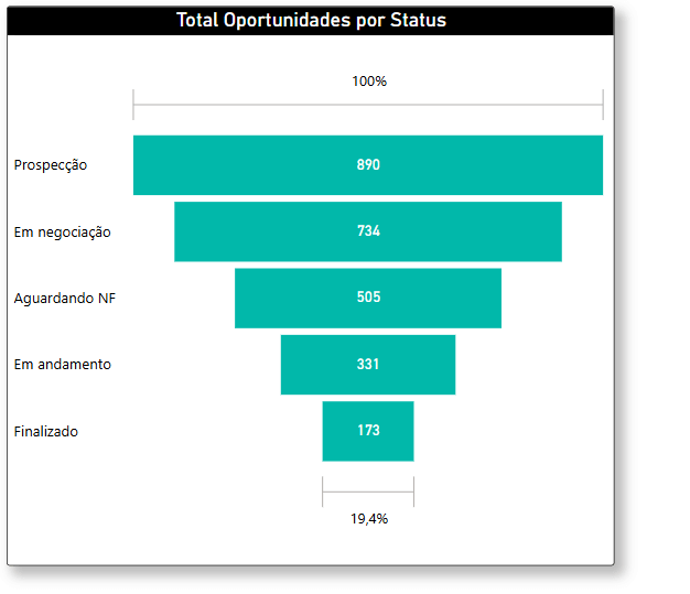 Gráfico de funil com etapas de um processo