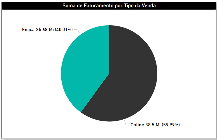 Gráfico de pizza mostrando vendas online e vendas em lojas físicas