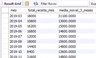 Tabela com a nova coluna com as médias móveis